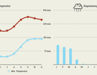 Klimatabelle mit Temperaturen und Regenmenge