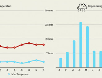 Klimatabelle mit Temperaturen und Regenmenge