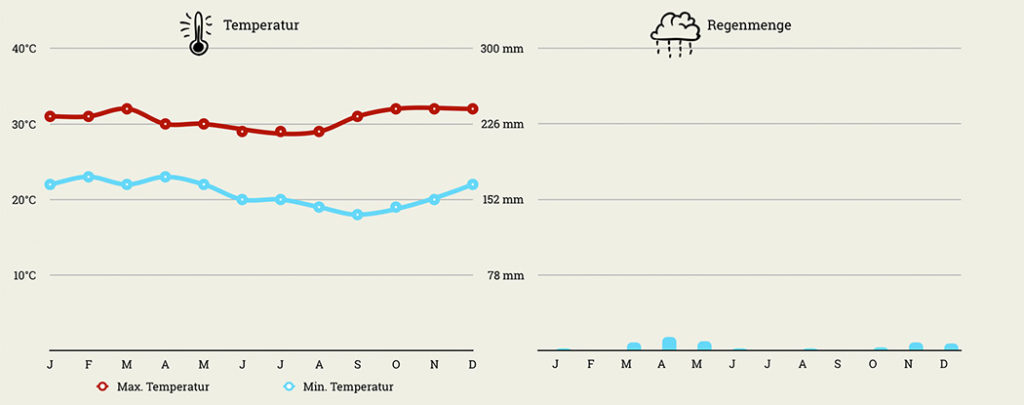 Klimatabelle Tansania Sansibar Klimatabelle mit Temperaturen und Regenmenge Tansania Sansibar